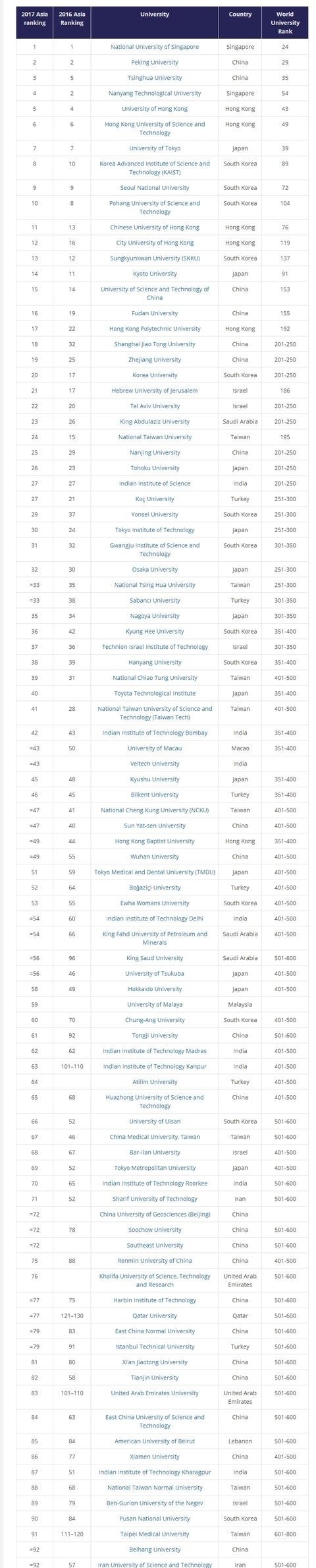2017Times亚洲大学排行榜出炉，你的学校排第几?